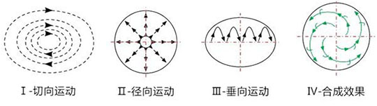 圓形搖擺篩運(yùn)動(dòng)軌跡